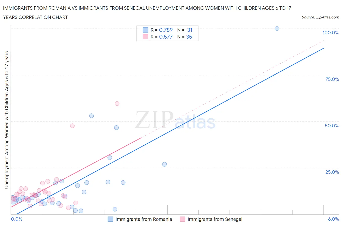 Immigrants from Romania vs Immigrants from Senegal Unemployment Among Women with Children Ages 6 to 17 years