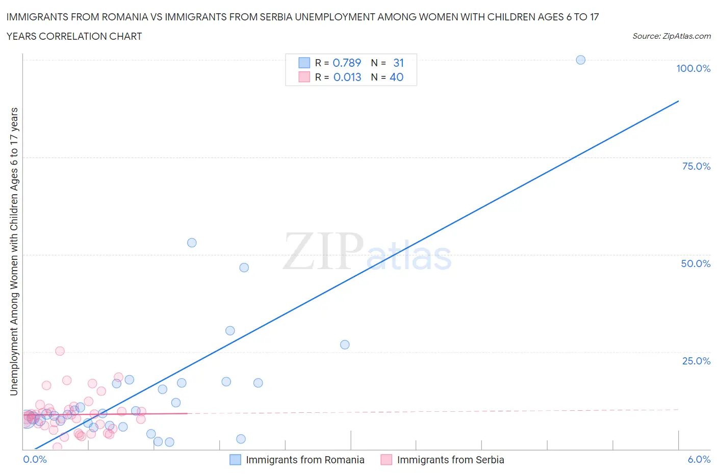 Immigrants from Romania vs Immigrants from Serbia Unemployment Among Women with Children Ages 6 to 17 years