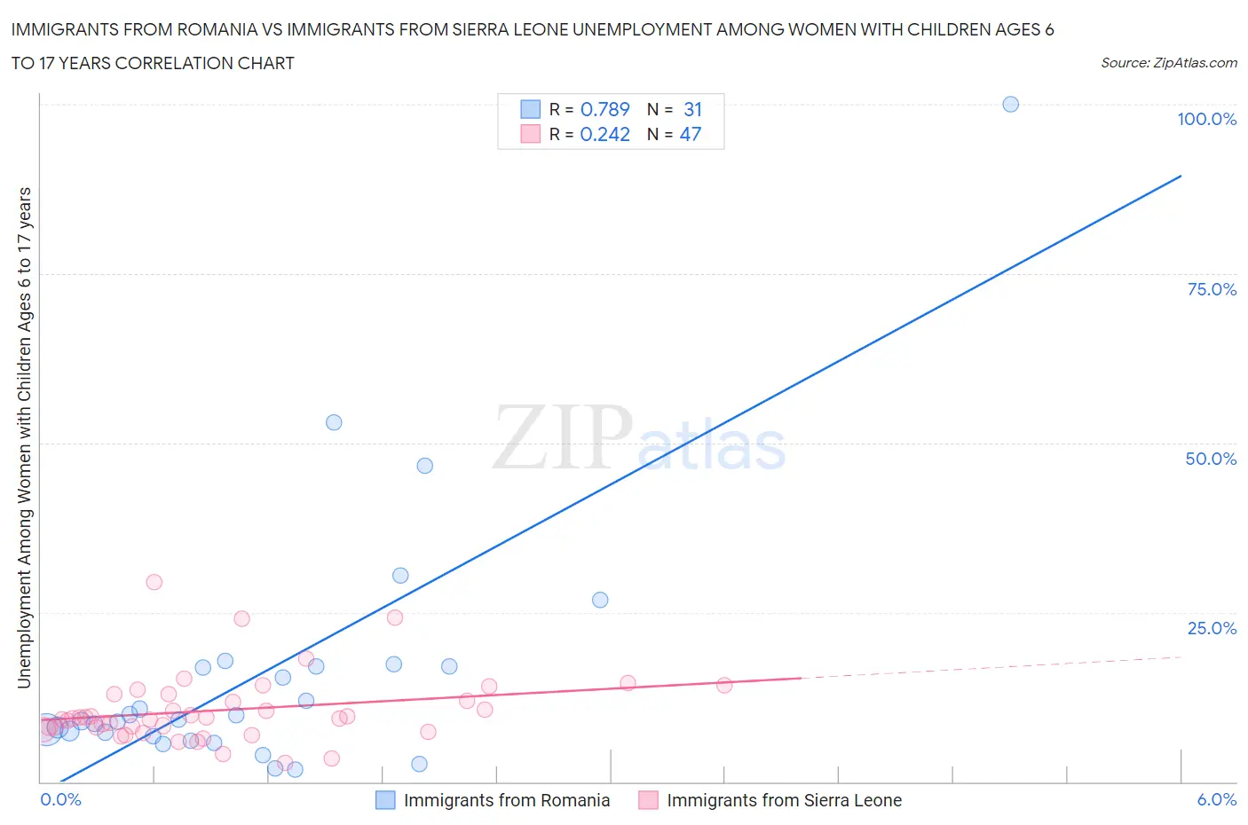 Immigrants from Romania vs Immigrants from Sierra Leone Unemployment Among Women with Children Ages 6 to 17 years