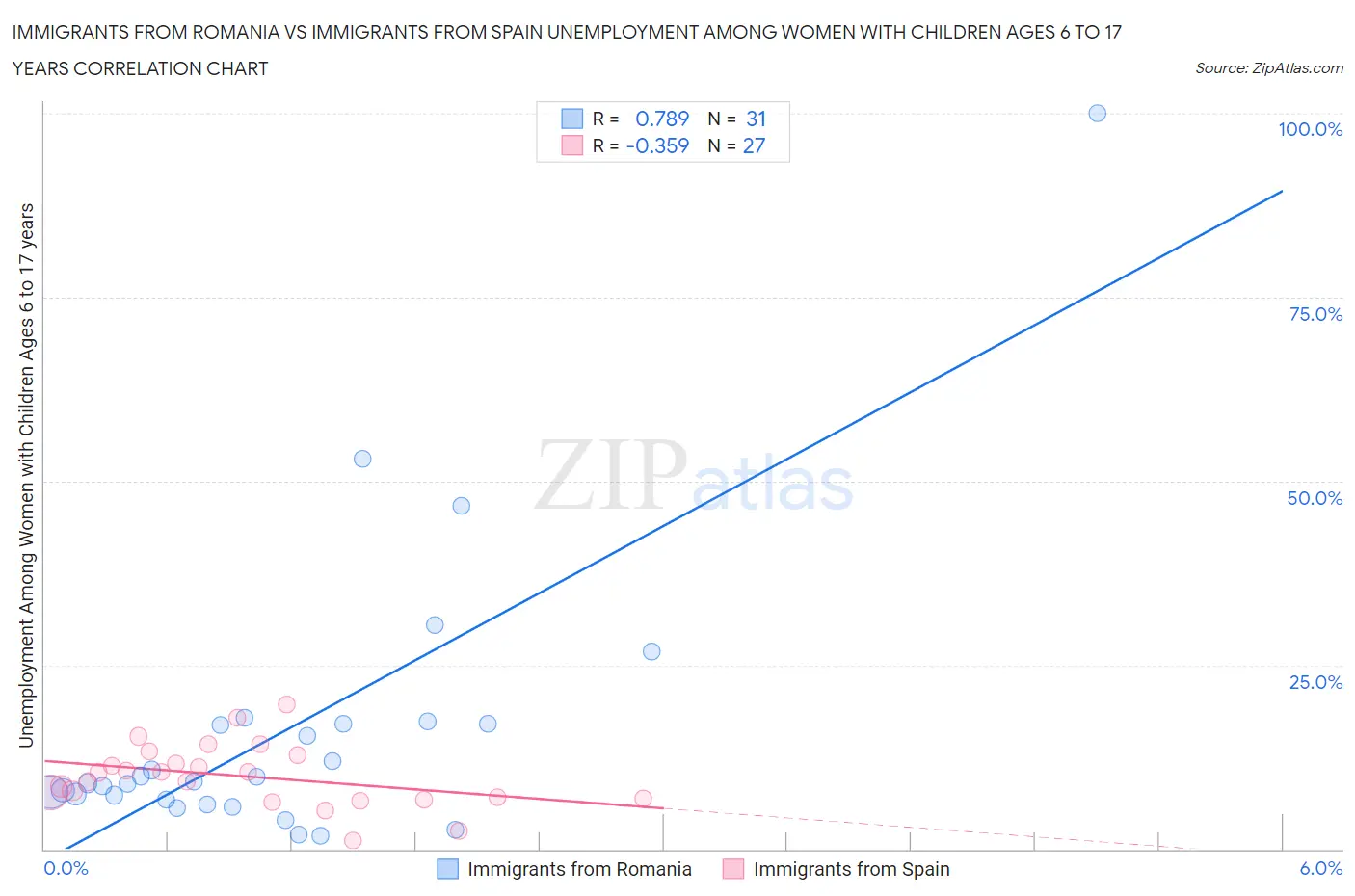 Immigrants from Romania vs Immigrants from Spain Unemployment Among Women with Children Ages 6 to 17 years