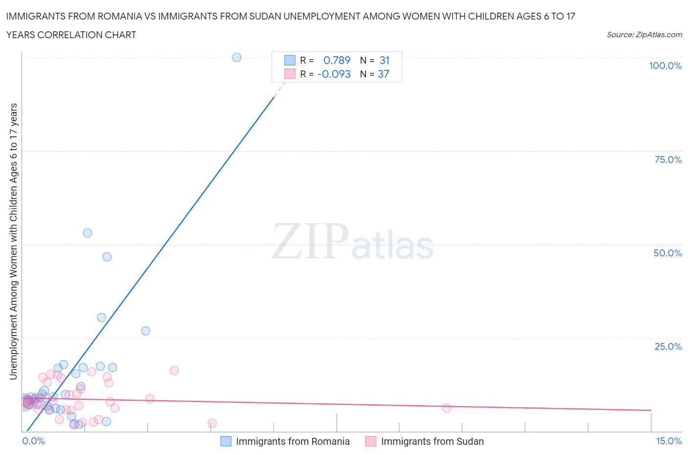 Immigrants from Romania vs Immigrants from Sudan Unemployment Among Women with Children Ages 6 to 17 years