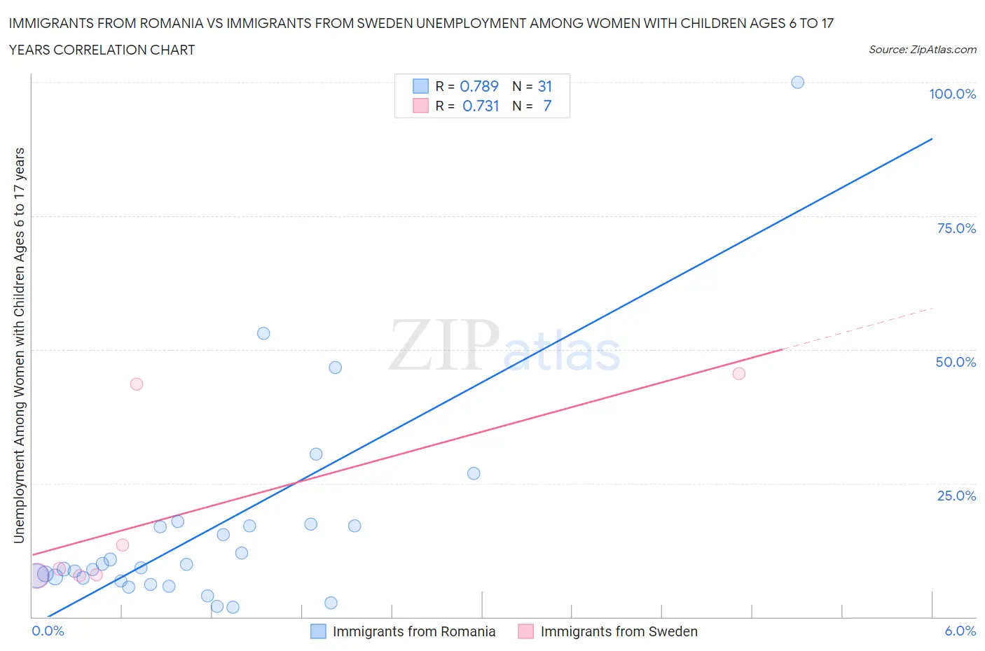 Immigrants from Romania vs Immigrants from Sweden Unemployment Among Women with Children Ages 6 to 17 years