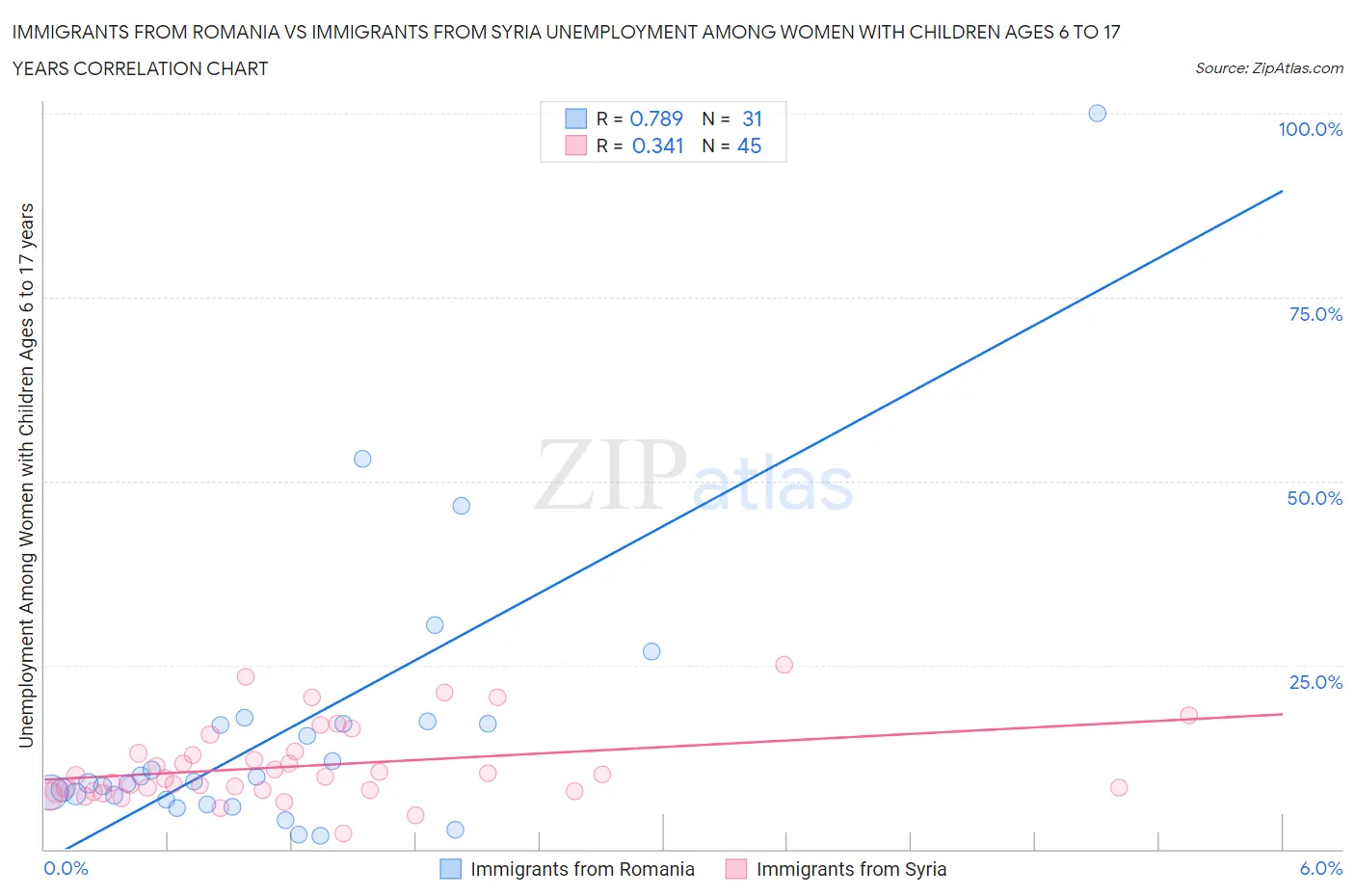 Immigrants from Romania vs Immigrants from Syria Unemployment Among Women with Children Ages 6 to 17 years