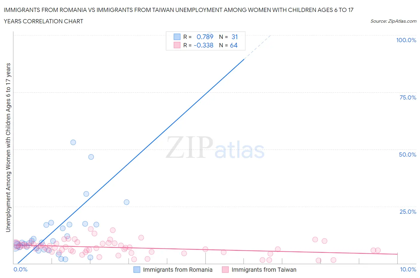 Immigrants from Romania vs Immigrants from Taiwan Unemployment Among Women with Children Ages 6 to 17 years