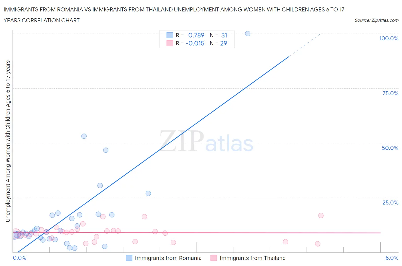 Immigrants from Romania vs Immigrants from Thailand Unemployment Among Women with Children Ages 6 to 17 years