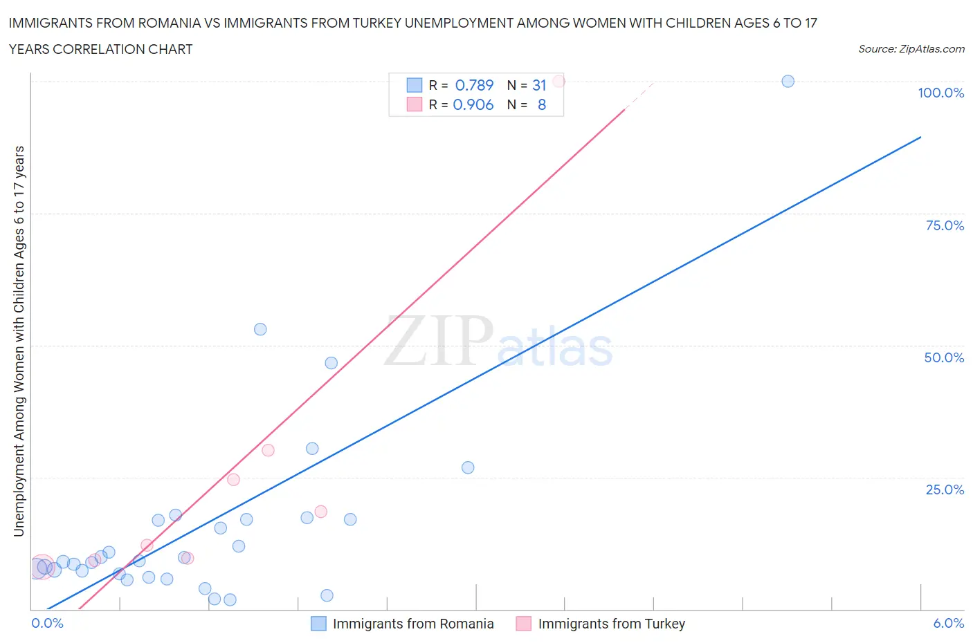 Immigrants from Romania vs Immigrants from Turkey Unemployment Among Women with Children Ages 6 to 17 years