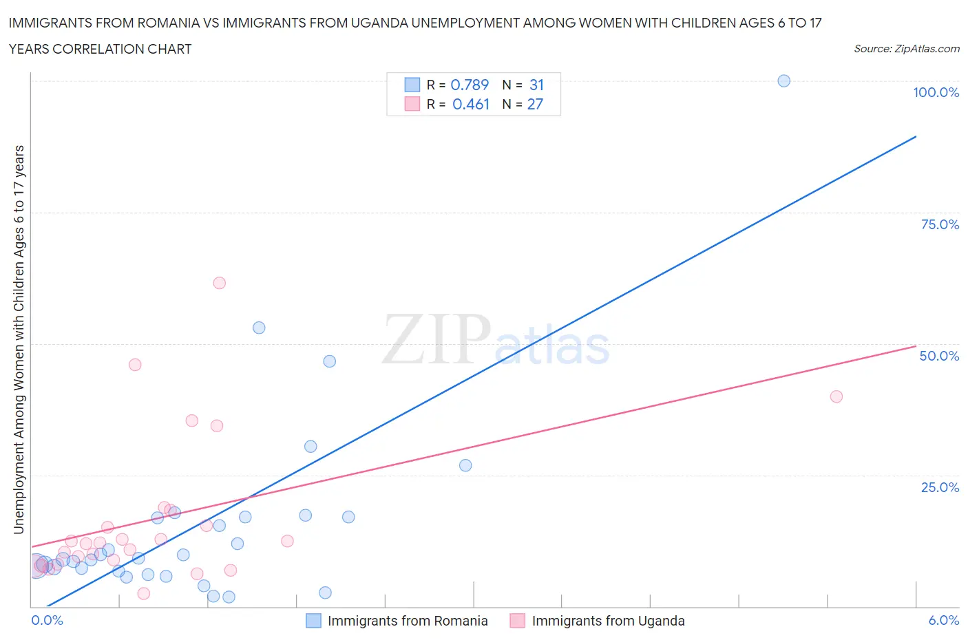 Immigrants from Romania vs Immigrants from Uganda Unemployment Among Women with Children Ages 6 to 17 years