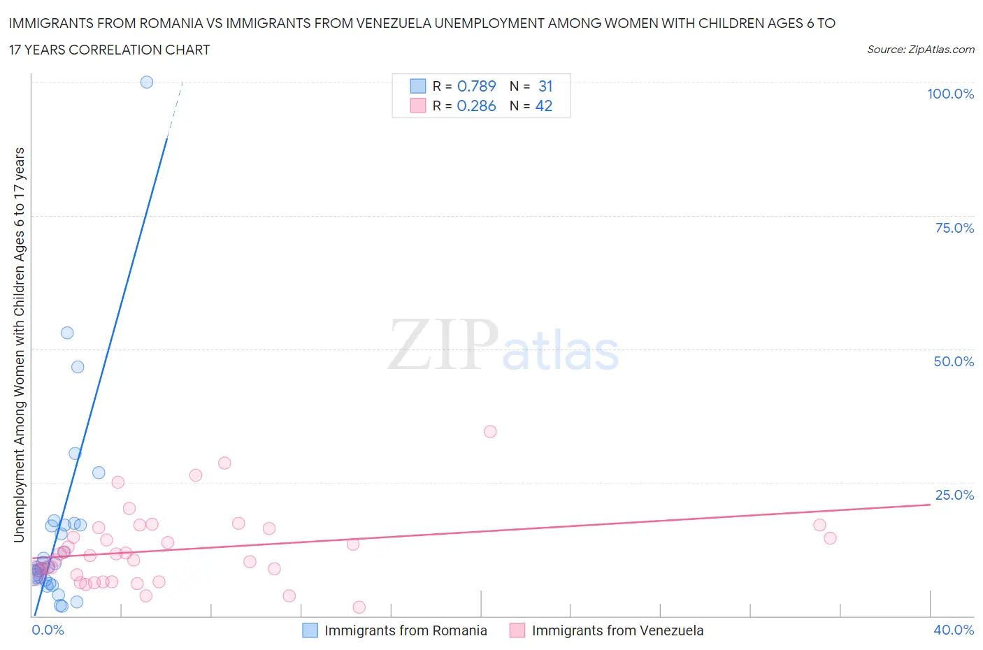 Immigrants from Romania vs Immigrants from Venezuela Unemployment Among Women with Children Ages 6 to 17 years