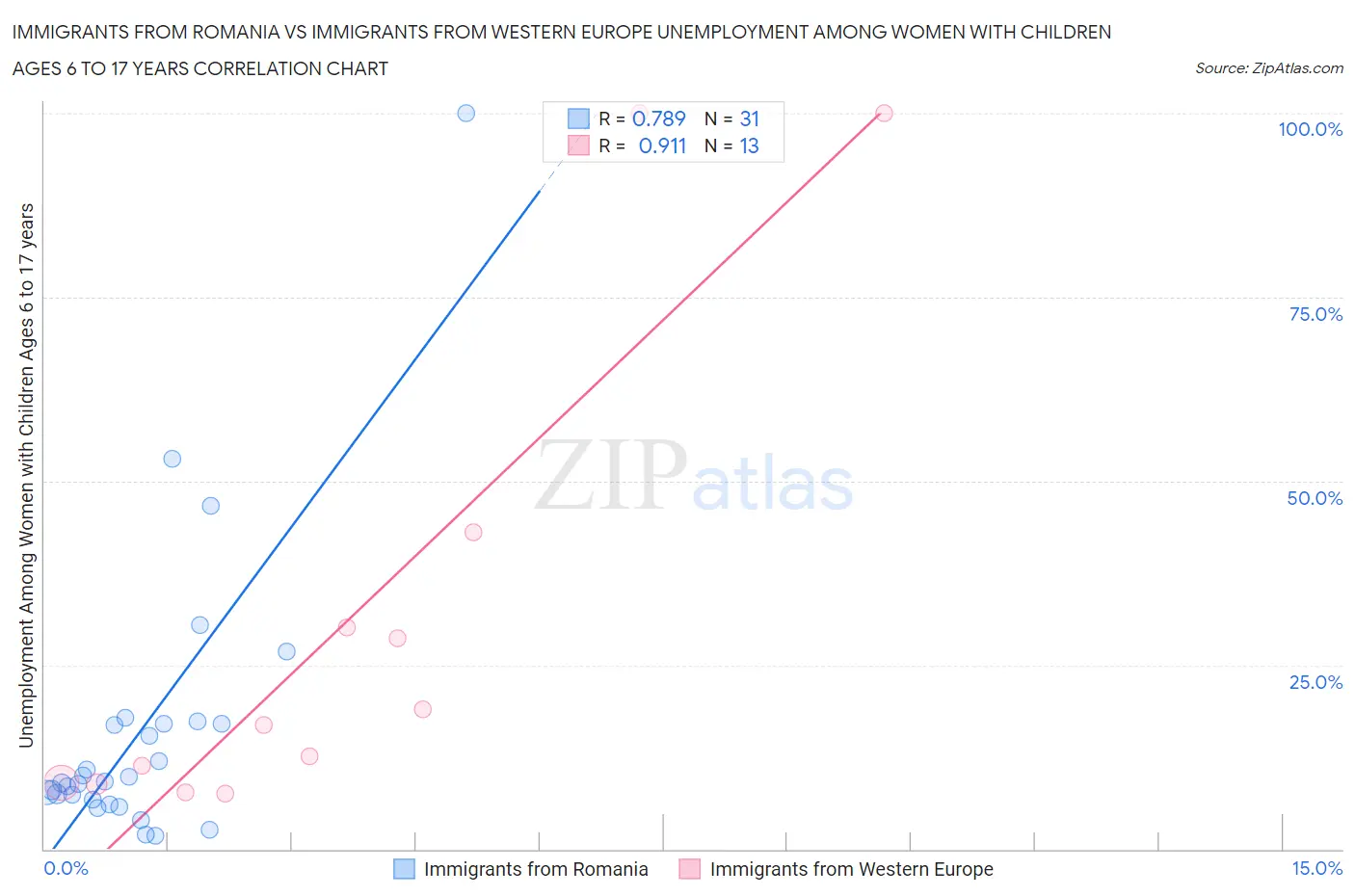 Immigrants from Romania vs Immigrants from Western Europe Unemployment Among Women with Children Ages 6 to 17 years