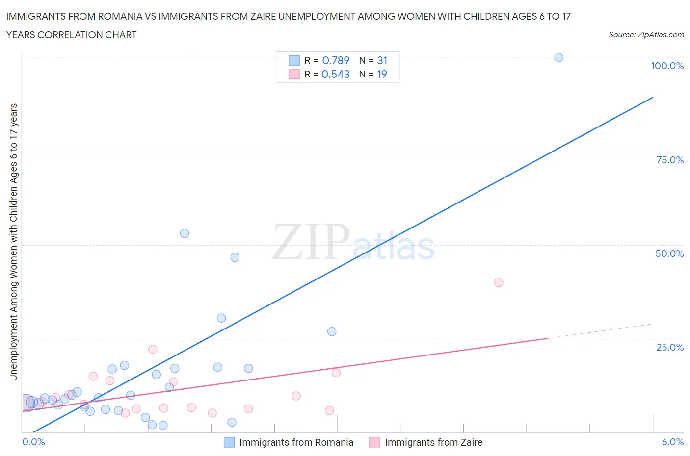 Immigrants from Romania vs Immigrants from Zaire Unemployment Among Women with Children Ages 6 to 17 years