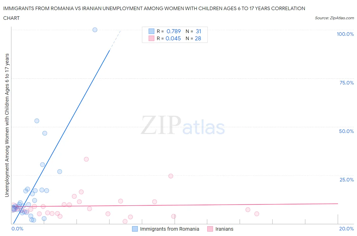 Immigrants from Romania vs Iranian Unemployment Among Women with Children Ages 6 to 17 years