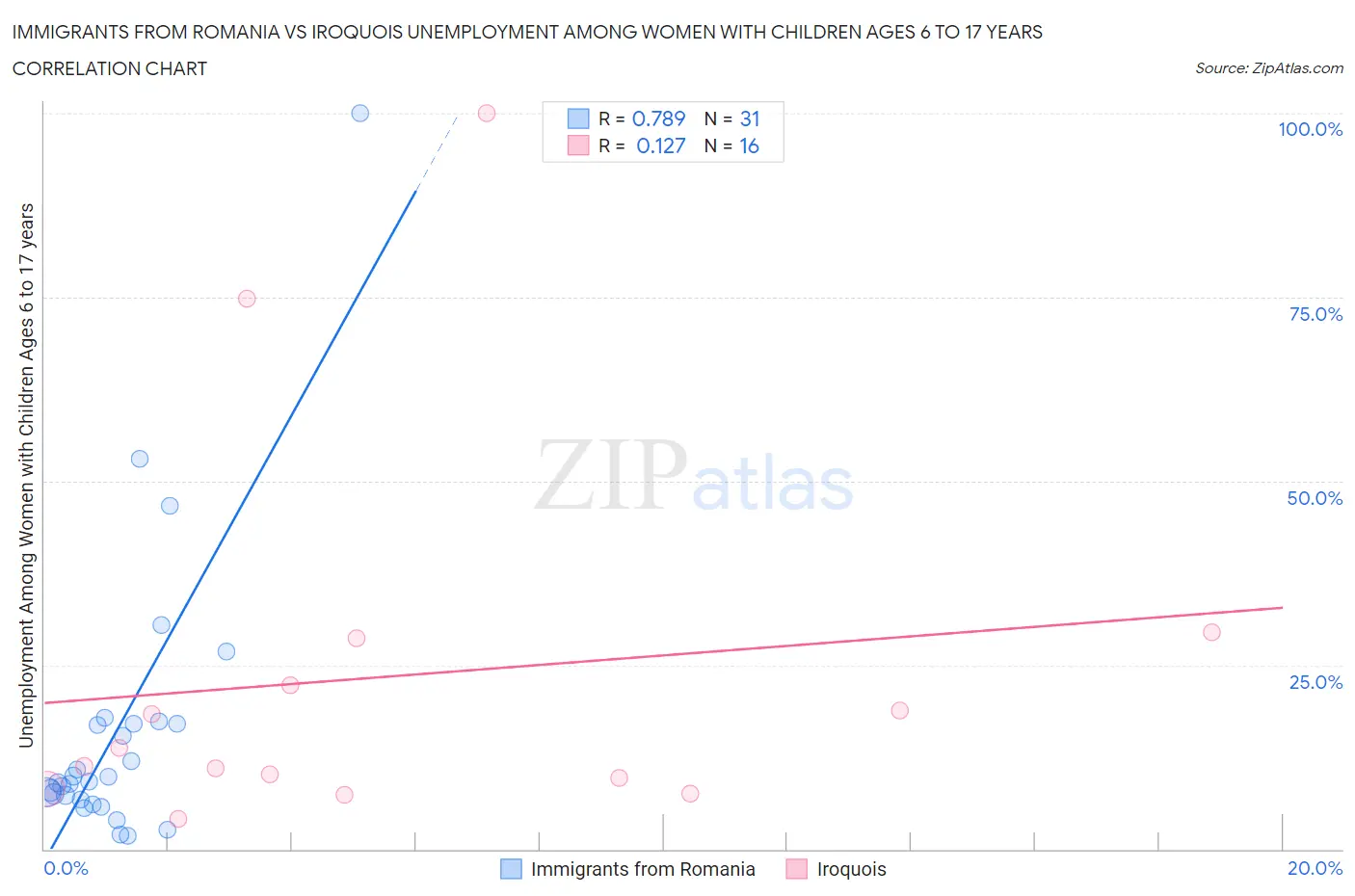 Immigrants from Romania vs Iroquois Unemployment Among Women with Children Ages 6 to 17 years