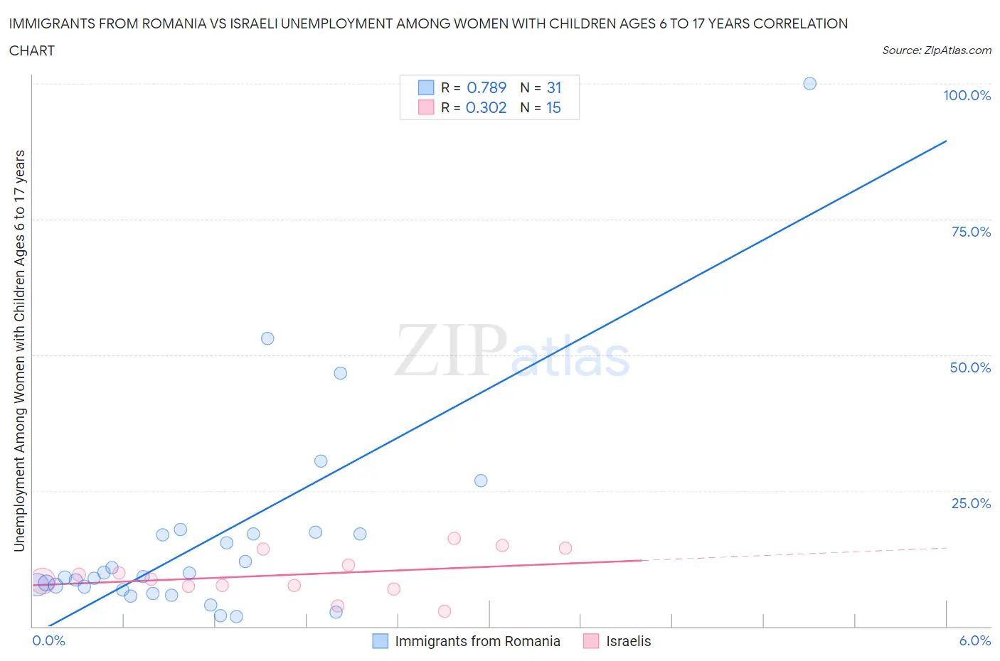 Immigrants from Romania vs Israeli Unemployment Among Women with Children Ages 6 to 17 years
