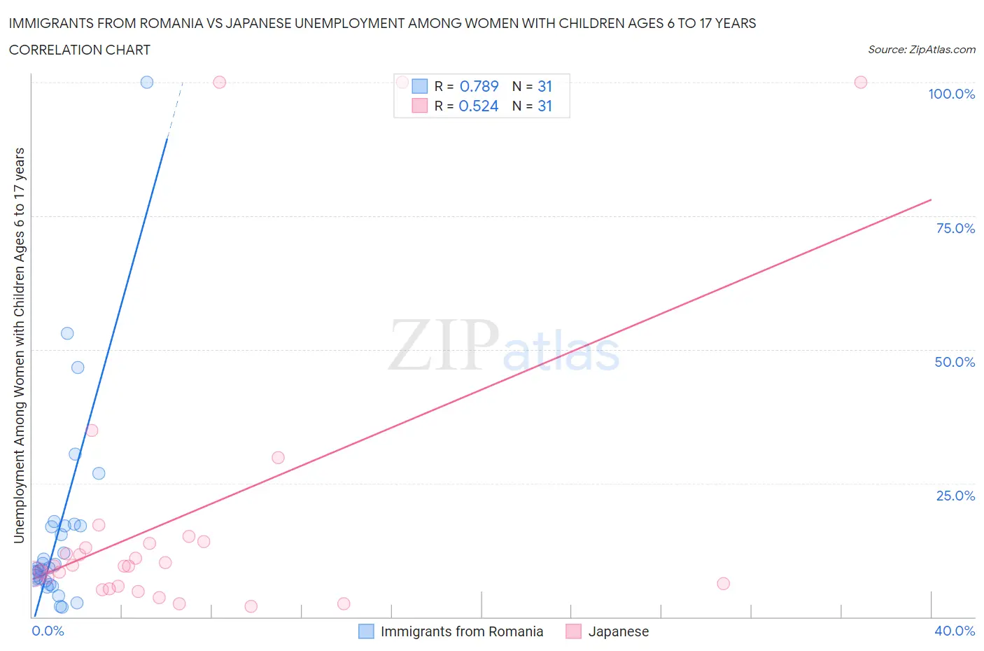 Immigrants from Romania vs Japanese Unemployment Among Women with Children Ages 6 to 17 years