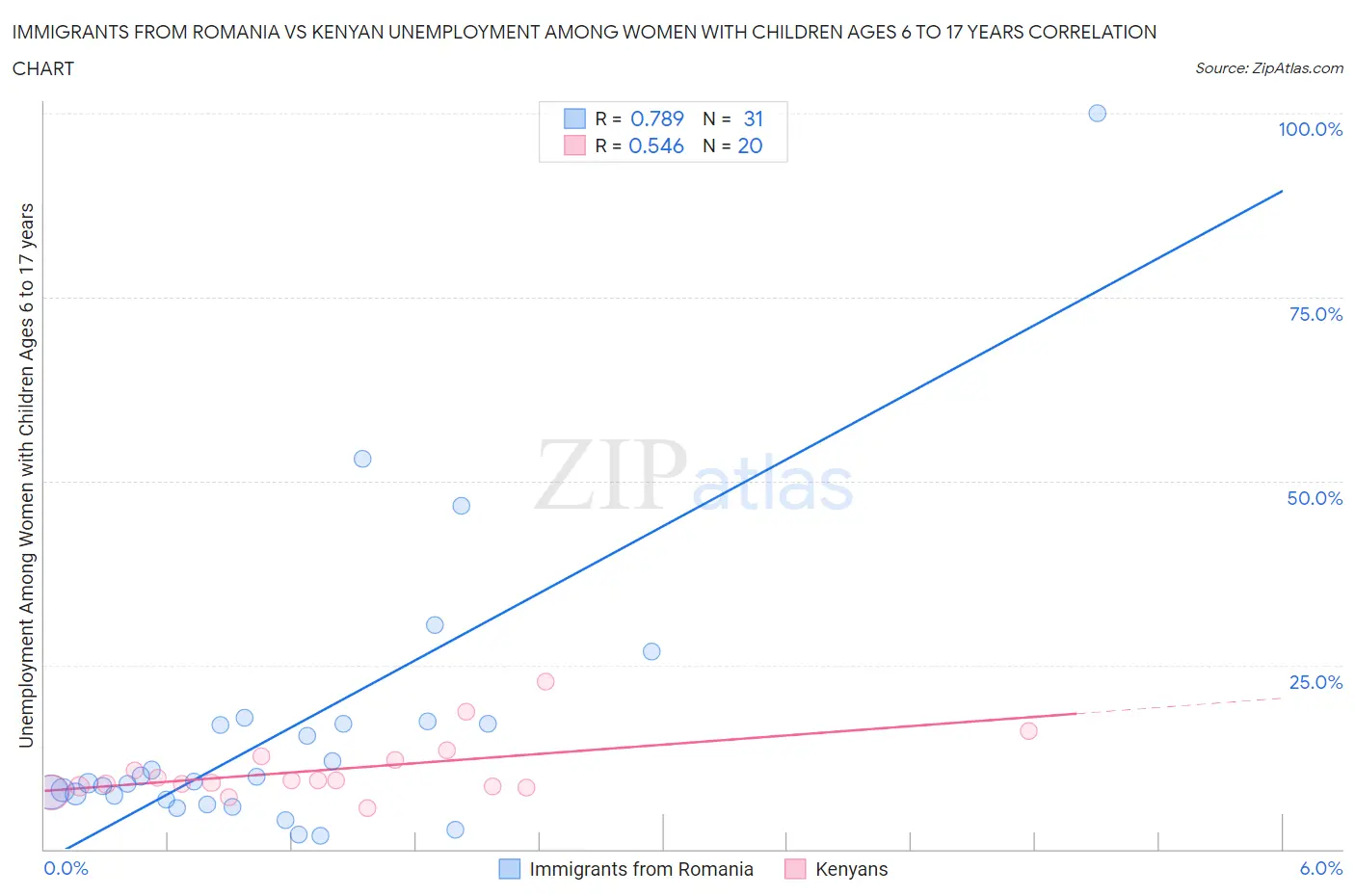 Immigrants from Romania vs Kenyan Unemployment Among Women with Children Ages 6 to 17 years