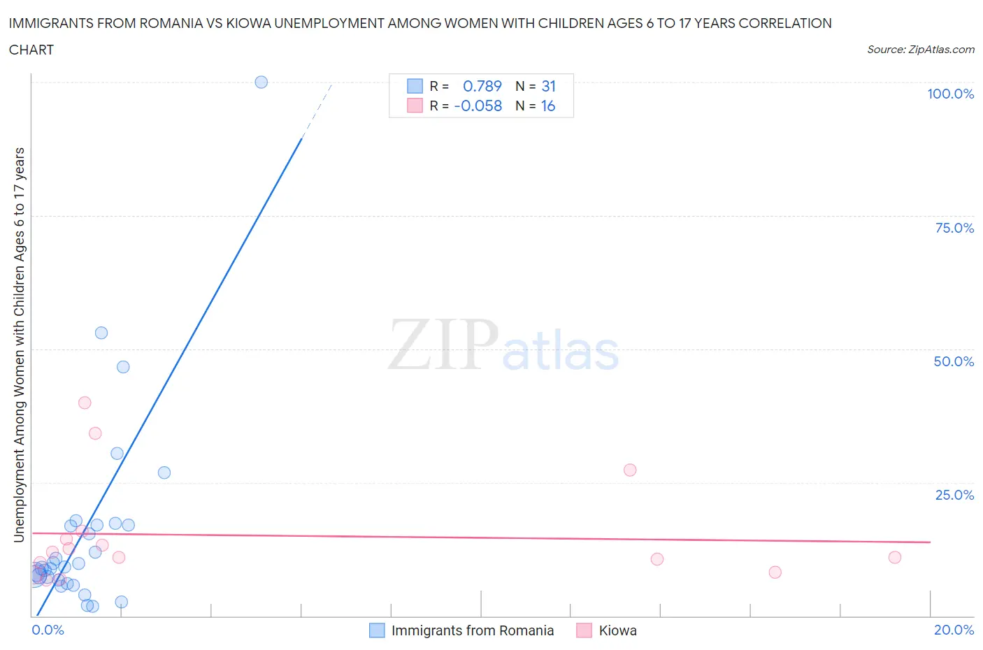 Immigrants from Romania vs Kiowa Unemployment Among Women with Children Ages 6 to 17 years