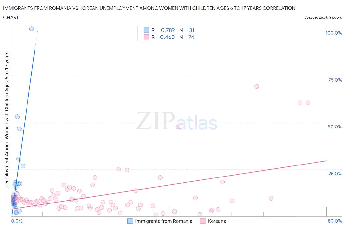 Immigrants from Romania vs Korean Unemployment Among Women with Children Ages 6 to 17 years