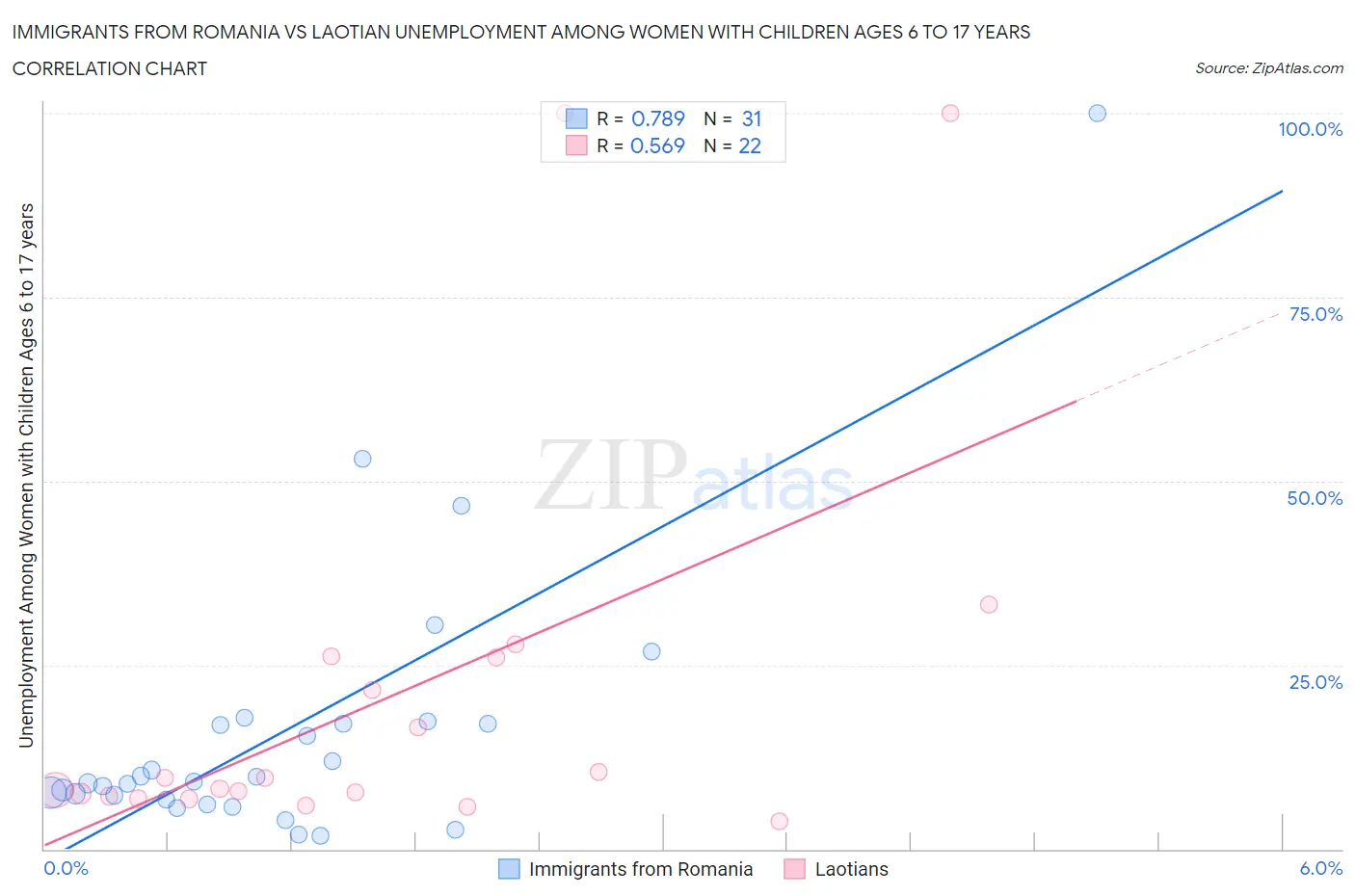 Immigrants from Romania vs Laotian Unemployment Among Women with Children Ages 6 to 17 years