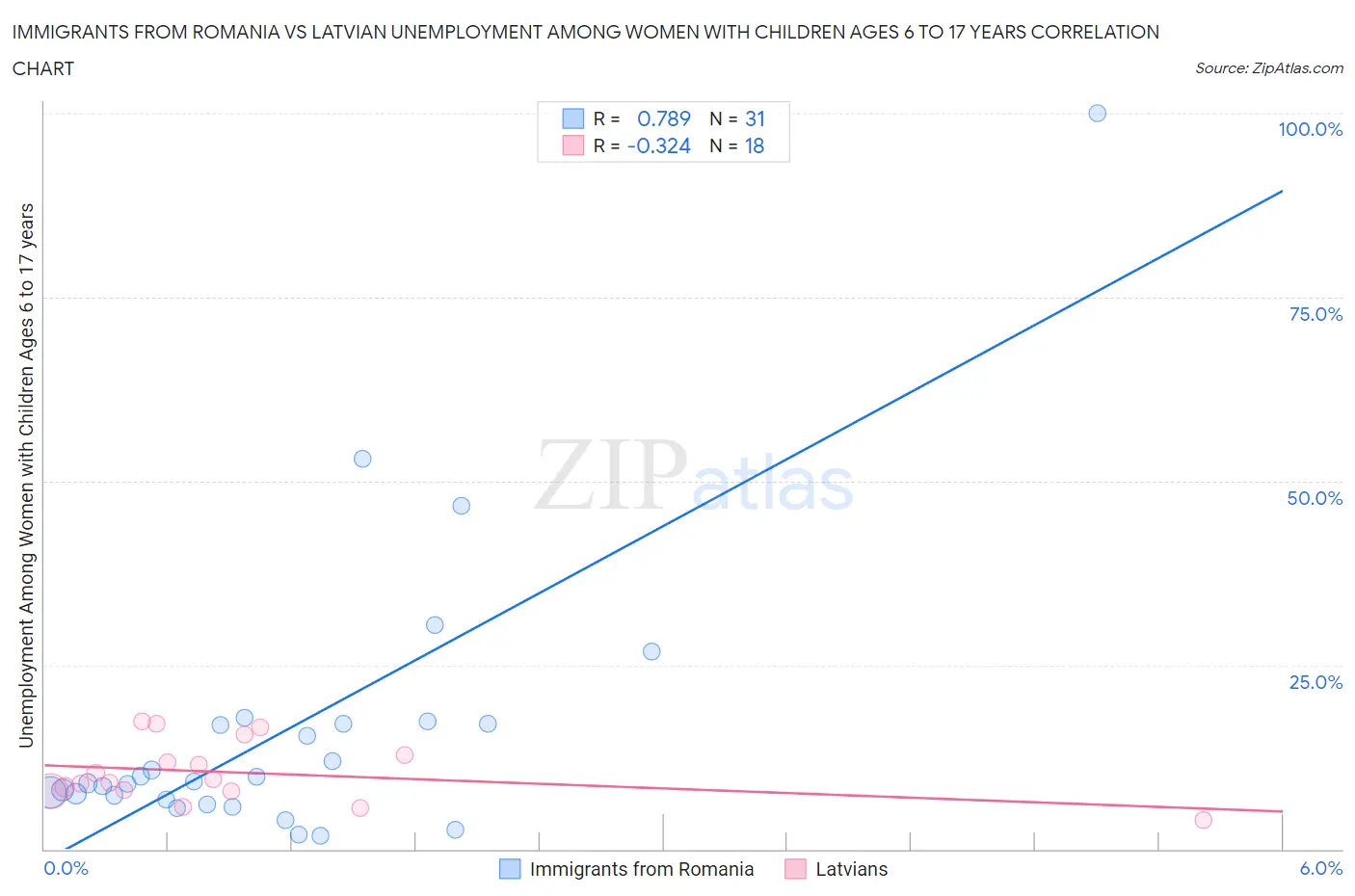 Immigrants from Romania vs Latvian Unemployment Among Women with Children Ages 6 to 17 years