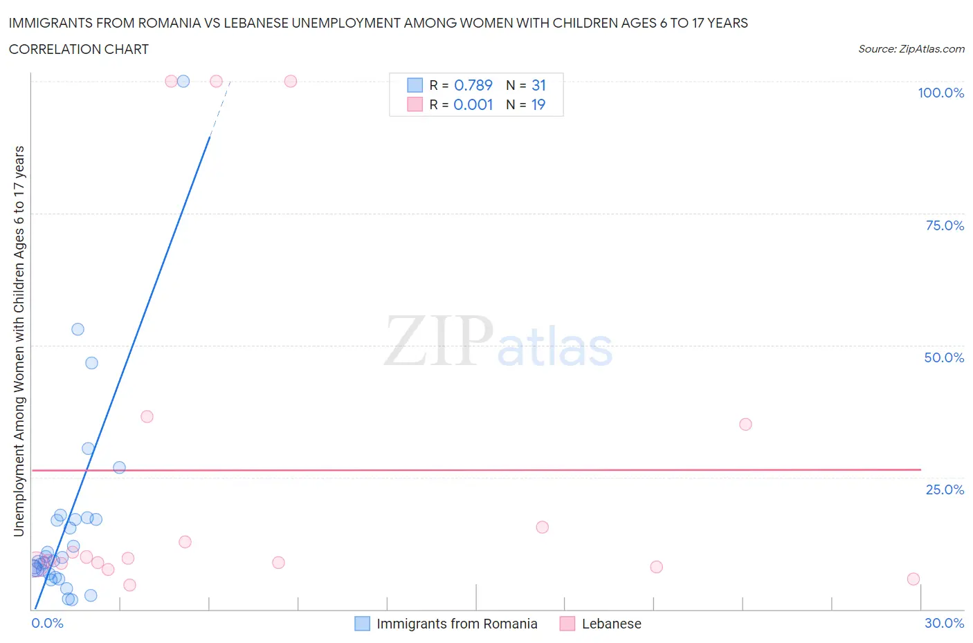 Immigrants from Romania vs Lebanese Unemployment Among Women with Children Ages 6 to 17 years