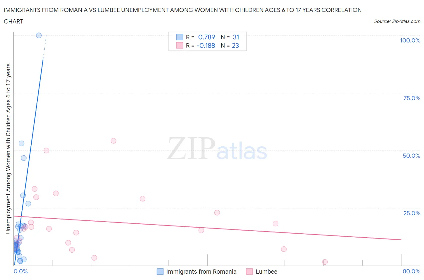 Immigrants from Romania vs Lumbee Unemployment Among Women with Children Ages 6 to 17 years