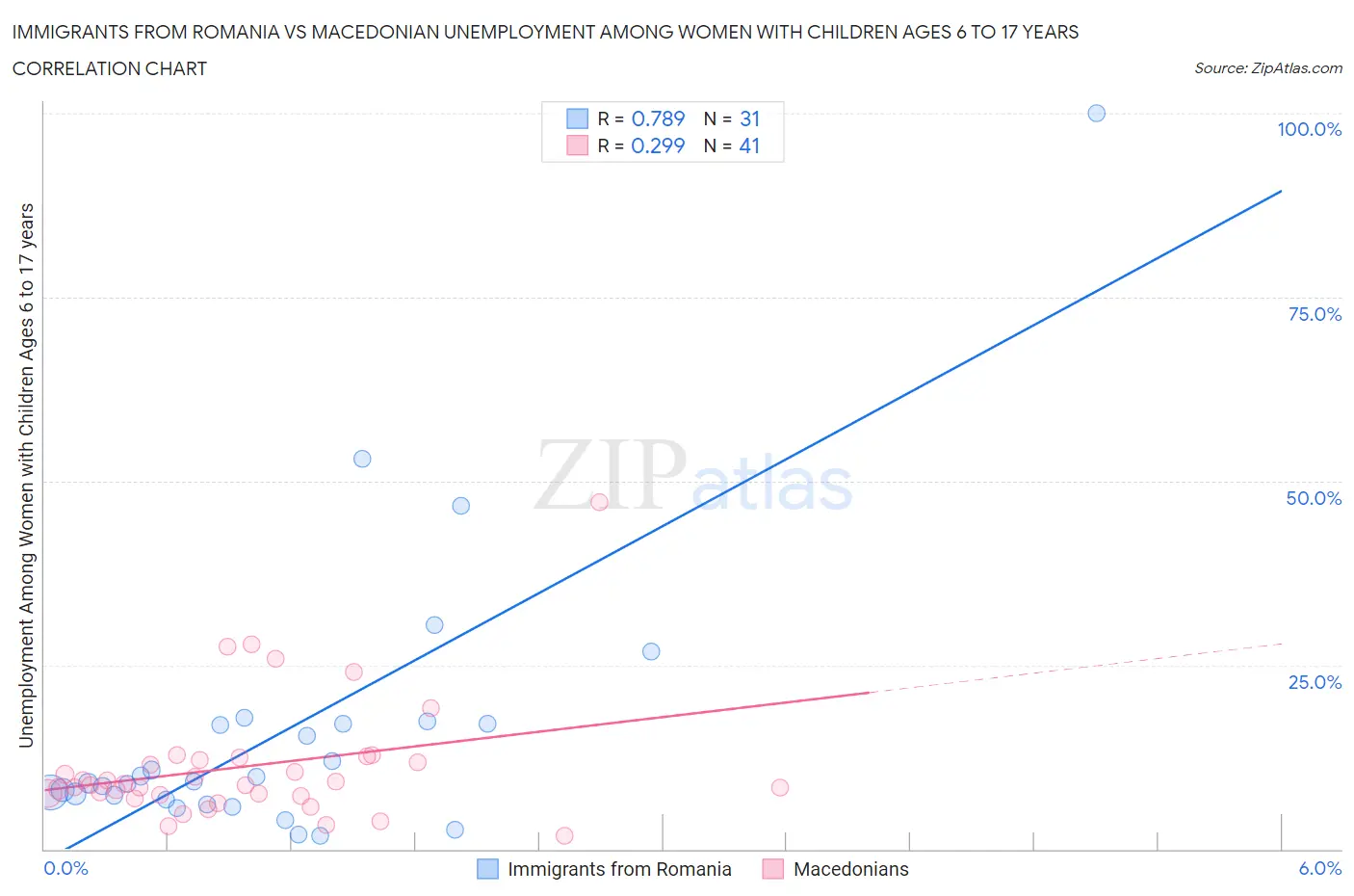 Immigrants from Romania vs Macedonian Unemployment Among Women with Children Ages 6 to 17 years