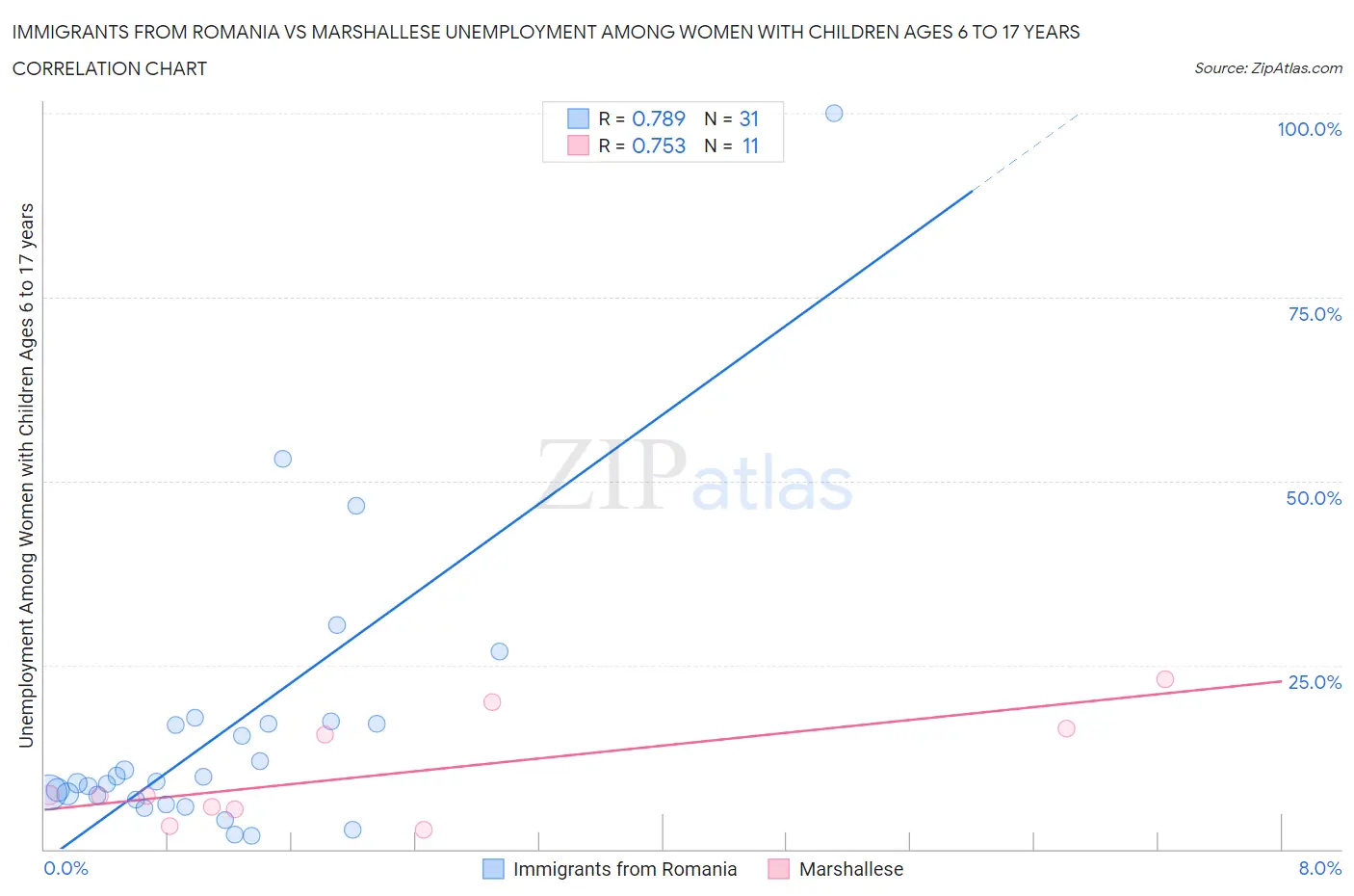 Immigrants from Romania vs Marshallese Unemployment Among Women with Children Ages 6 to 17 years