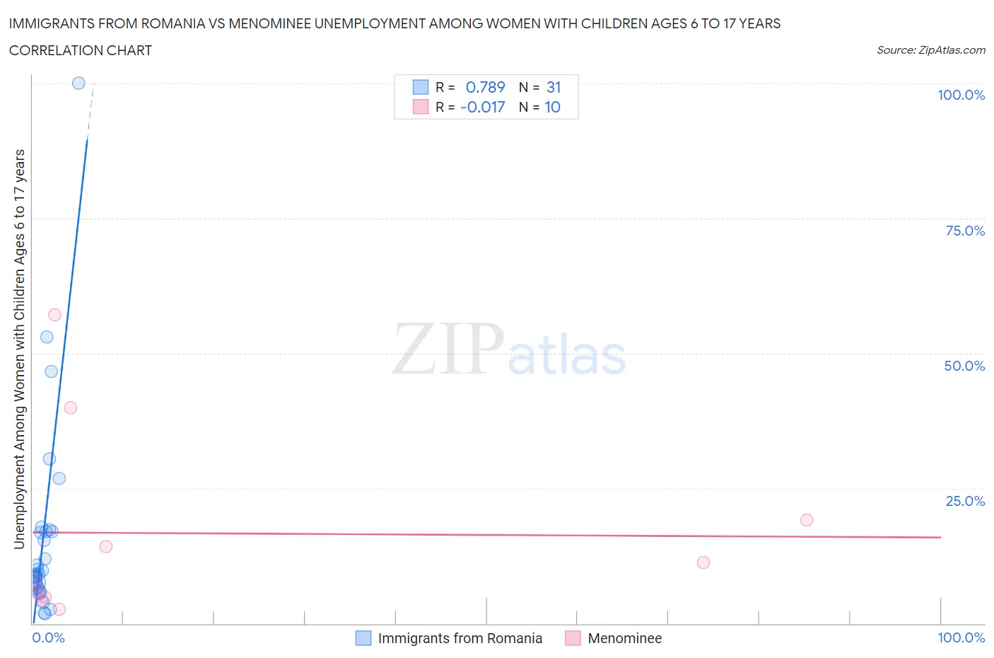 Immigrants from Romania vs Menominee Unemployment Among Women with Children Ages 6 to 17 years