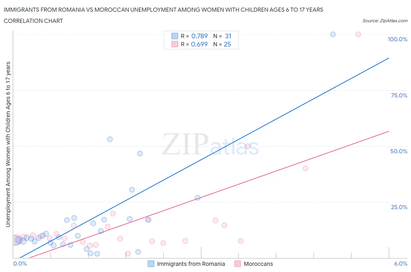 Immigrants from Romania vs Moroccan Unemployment Among Women with Children Ages 6 to 17 years