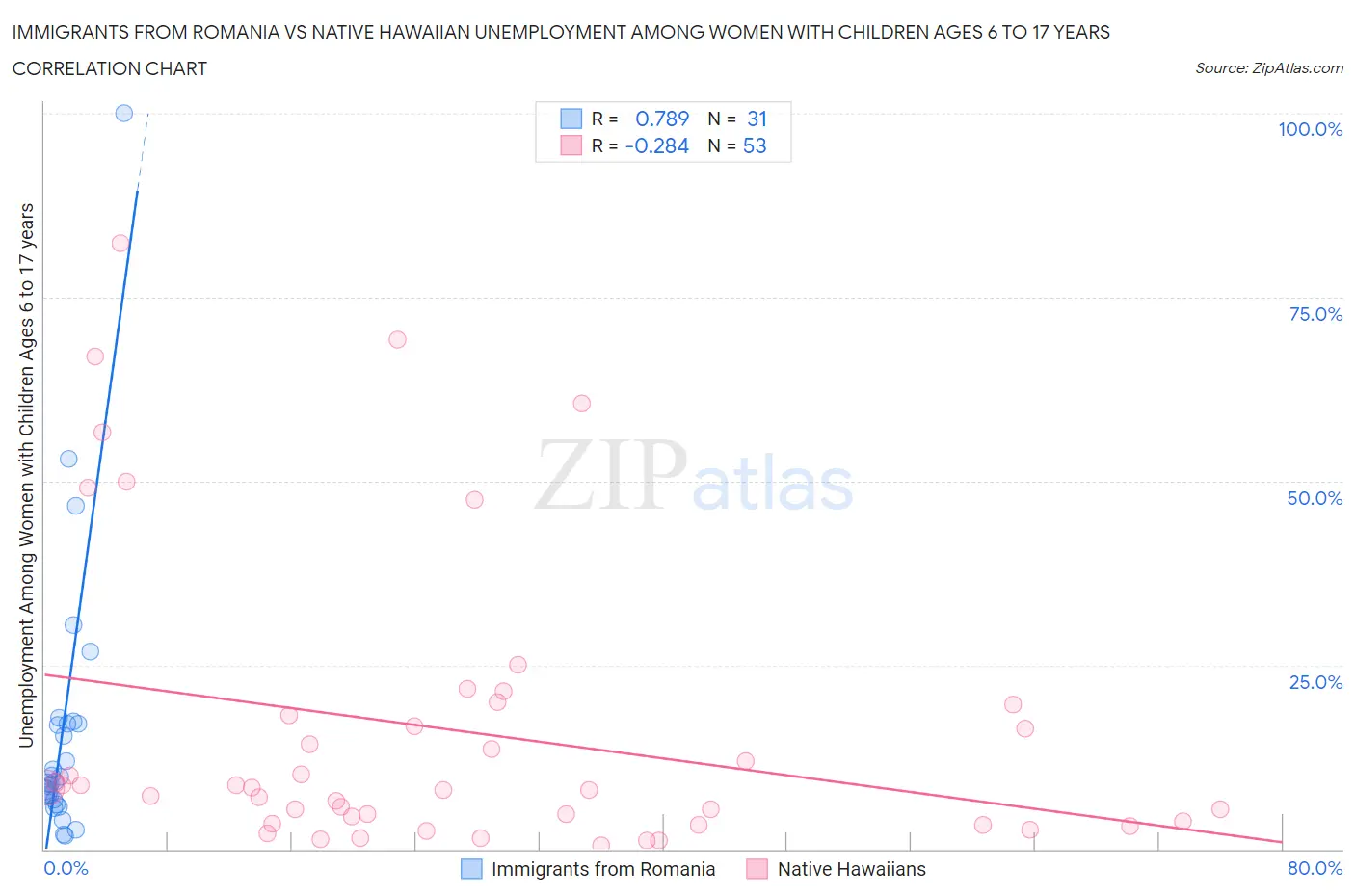 Immigrants from Romania vs Native Hawaiian Unemployment Among Women with Children Ages 6 to 17 years