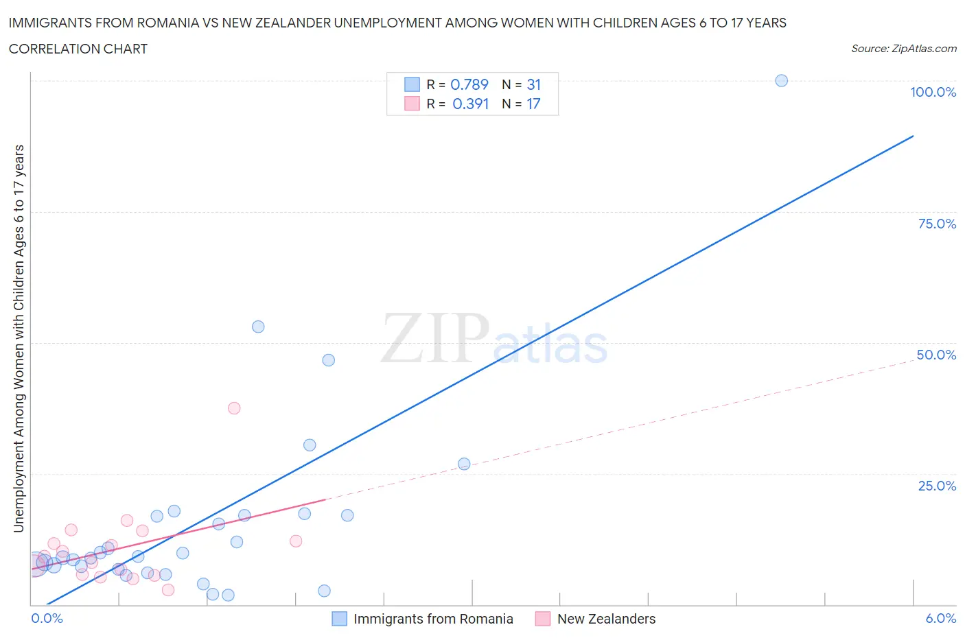 Immigrants from Romania vs New Zealander Unemployment Among Women with Children Ages 6 to 17 years
