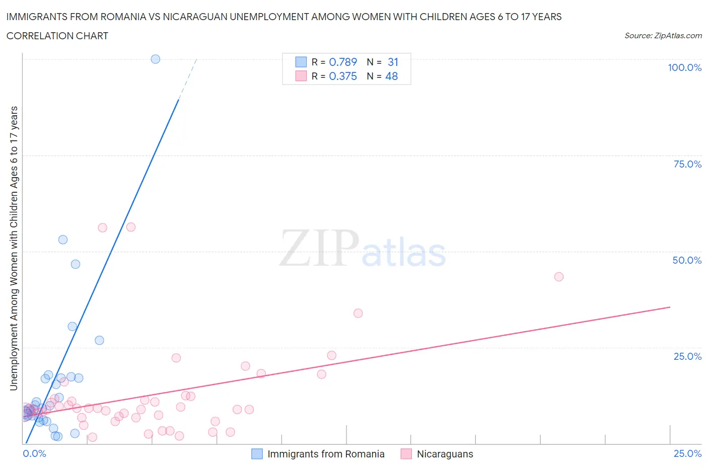 Immigrants from Romania vs Nicaraguan Unemployment Among Women with Children Ages 6 to 17 years