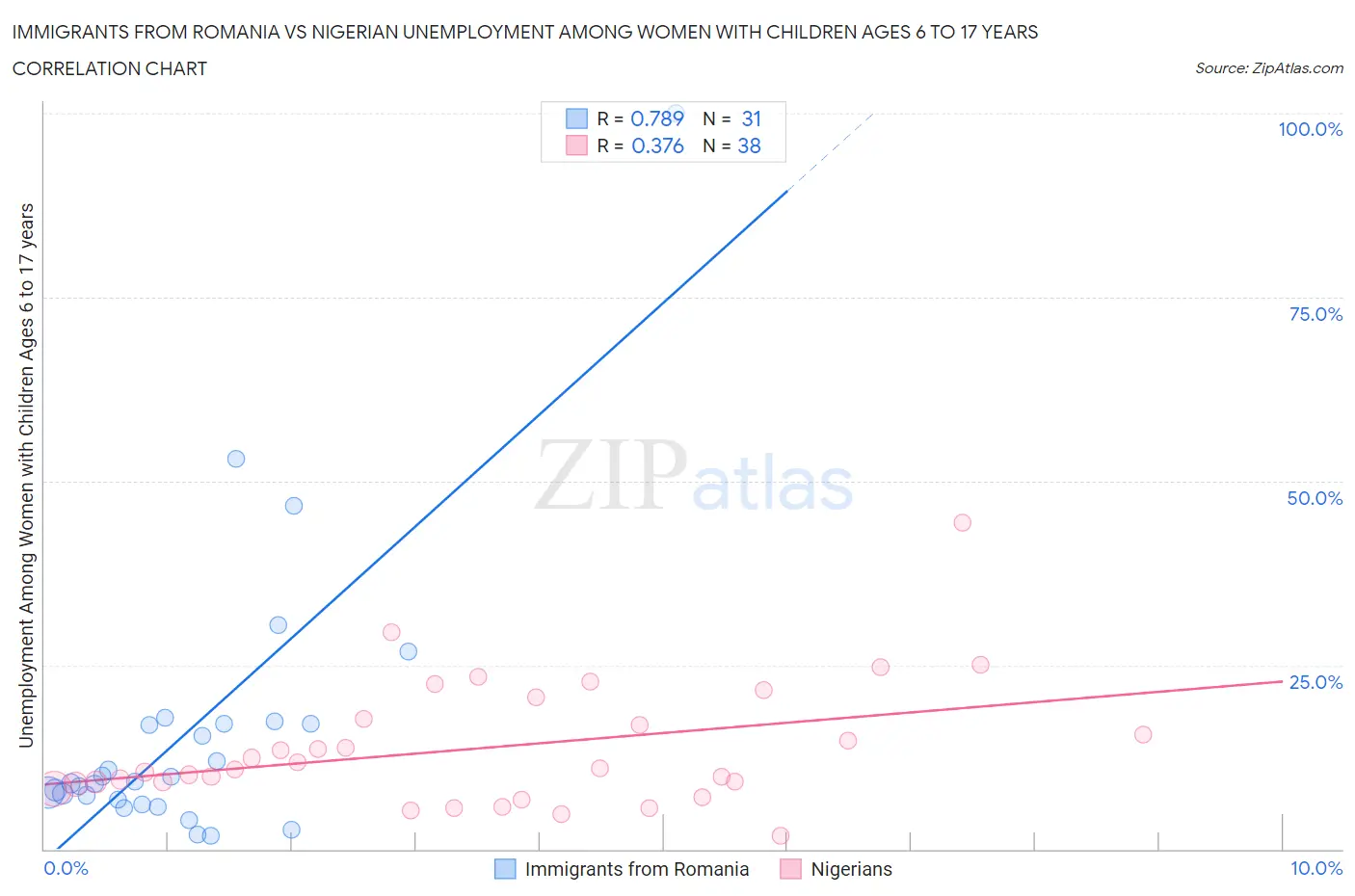 Immigrants from Romania vs Nigerian Unemployment Among Women with Children Ages 6 to 17 years