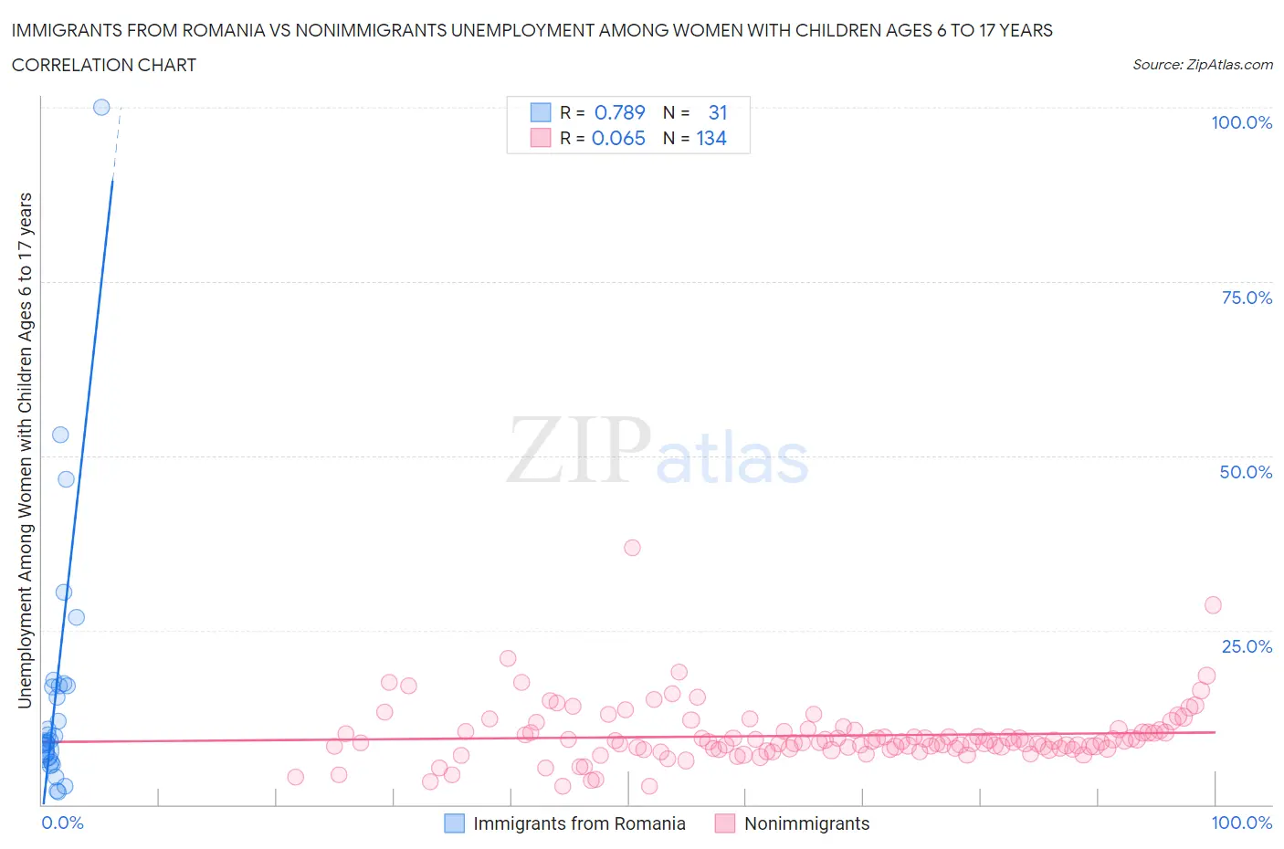 Immigrants from Romania vs Nonimmigrants Unemployment Among Women with Children Ages 6 to 17 years
