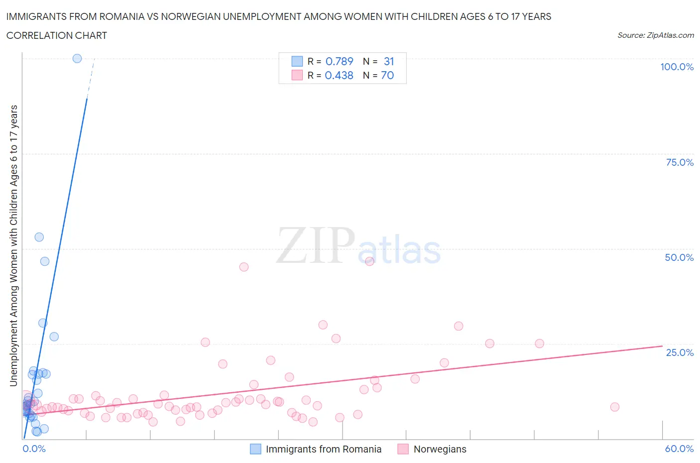 Immigrants from Romania vs Norwegian Unemployment Among Women with Children Ages 6 to 17 years
