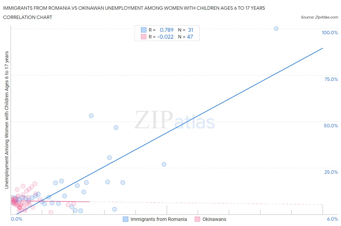 Immigrants from Romania vs Okinawan Unemployment Among Women with Children Ages 6 to 17 years