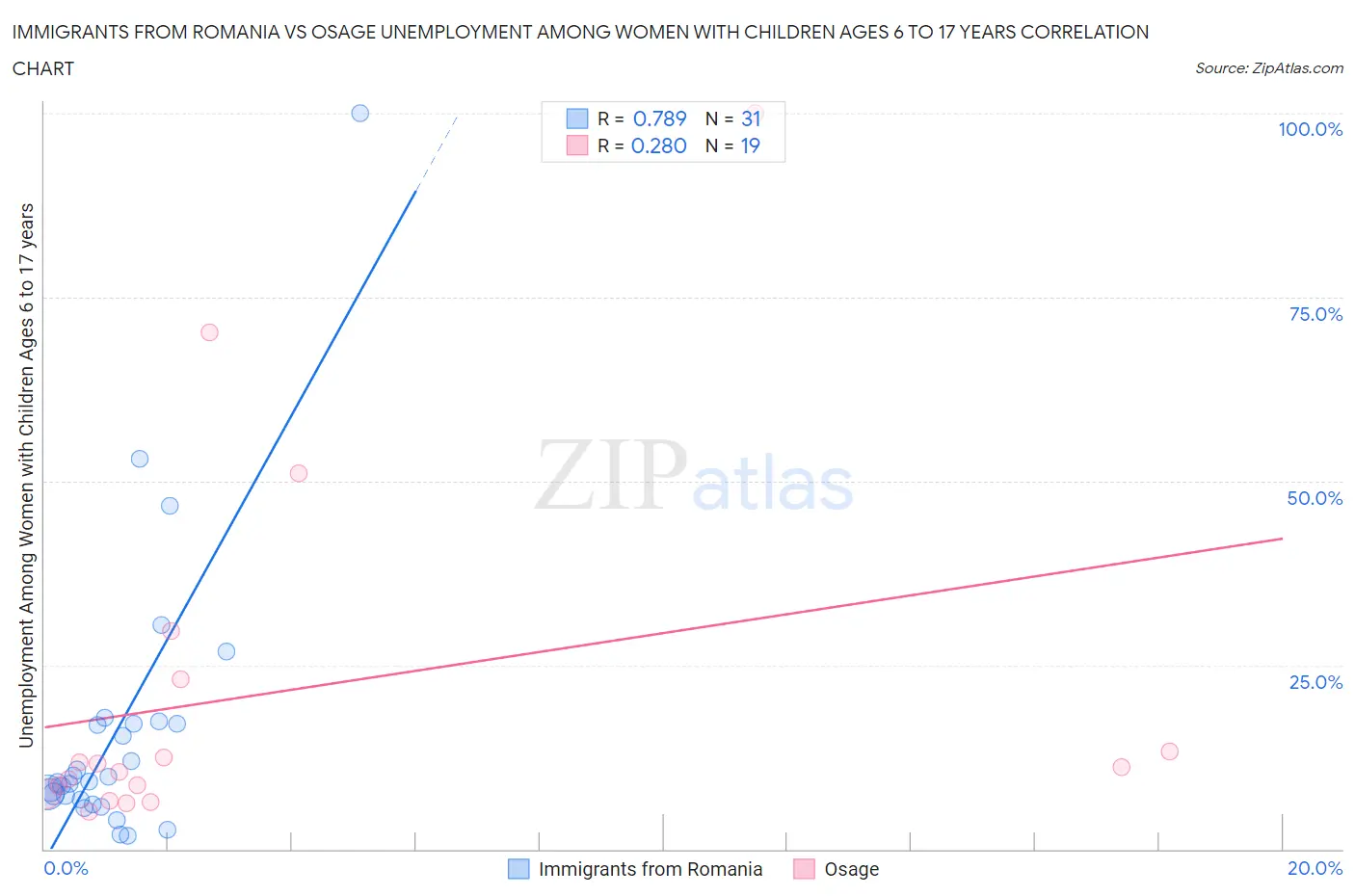 Immigrants from Romania vs Osage Unemployment Among Women with Children Ages 6 to 17 years