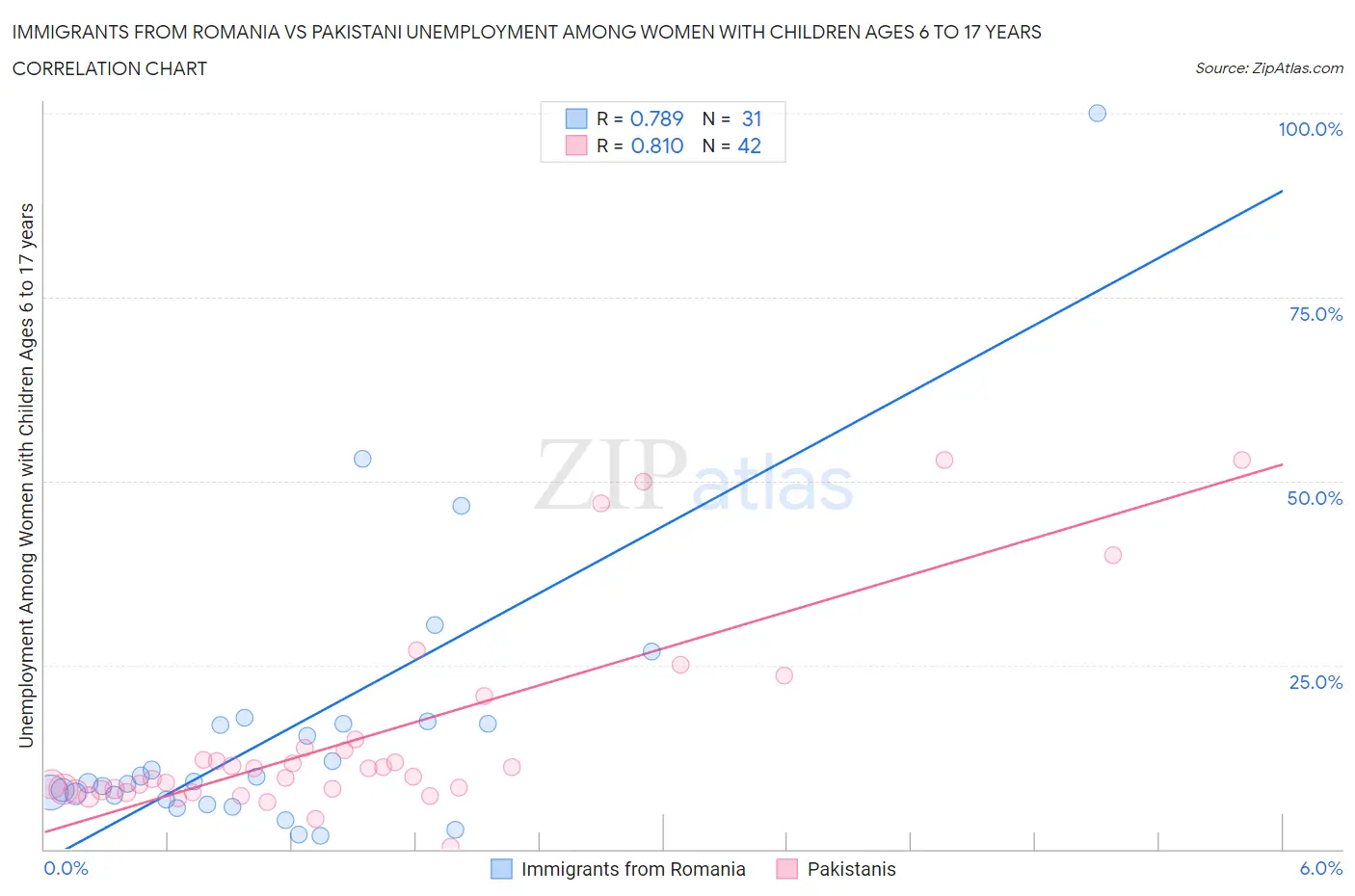 Immigrants from Romania vs Pakistani Unemployment Among Women with Children Ages 6 to 17 years