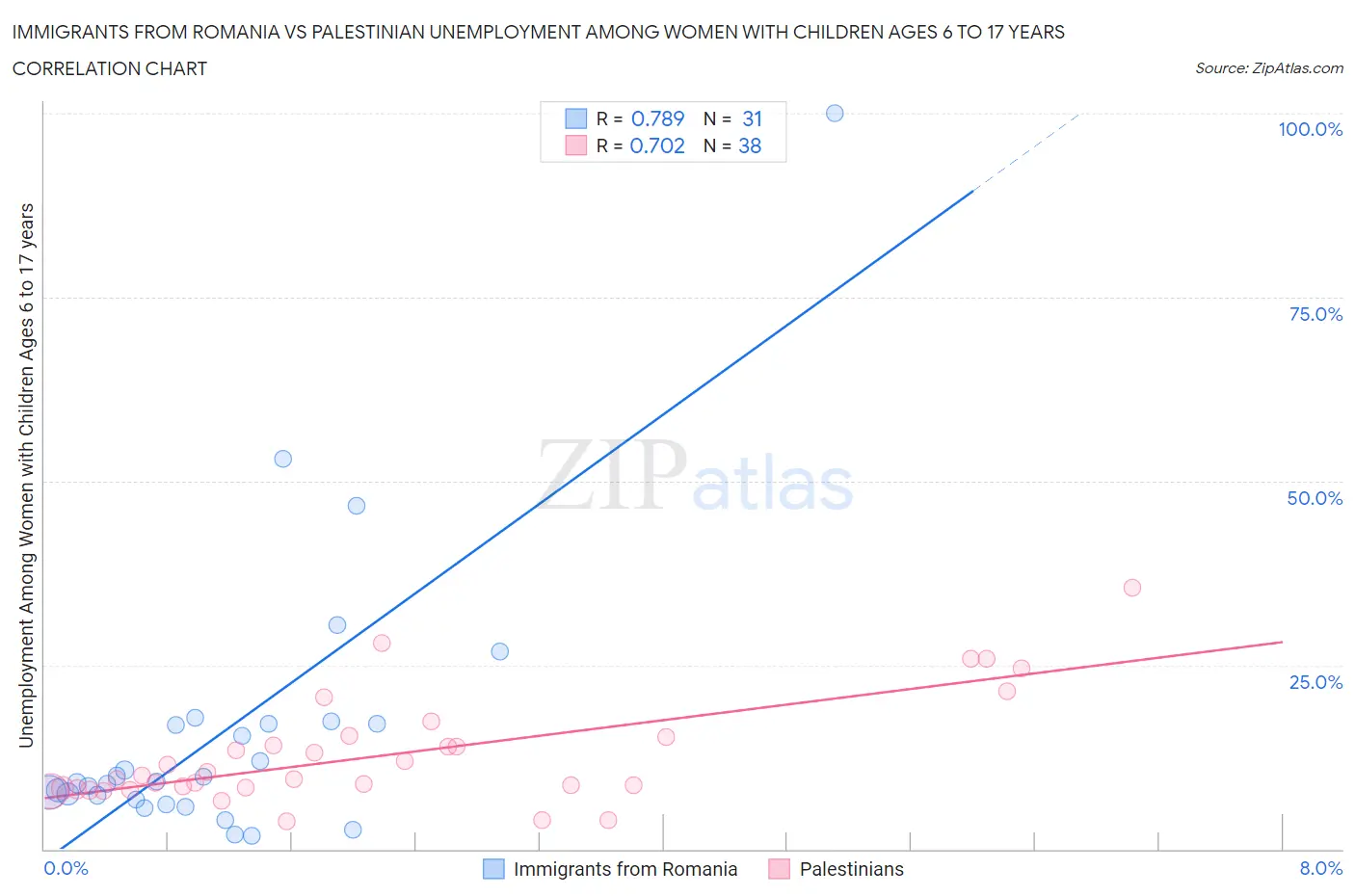 Immigrants from Romania vs Palestinian Unemployment Among Women with Children Ages 6 to 17 years