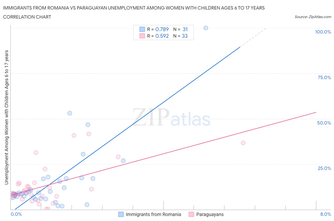 Immigrants from Romania vs Paraguayan Unemployment Among Women with Children Ages 6 to 17 years