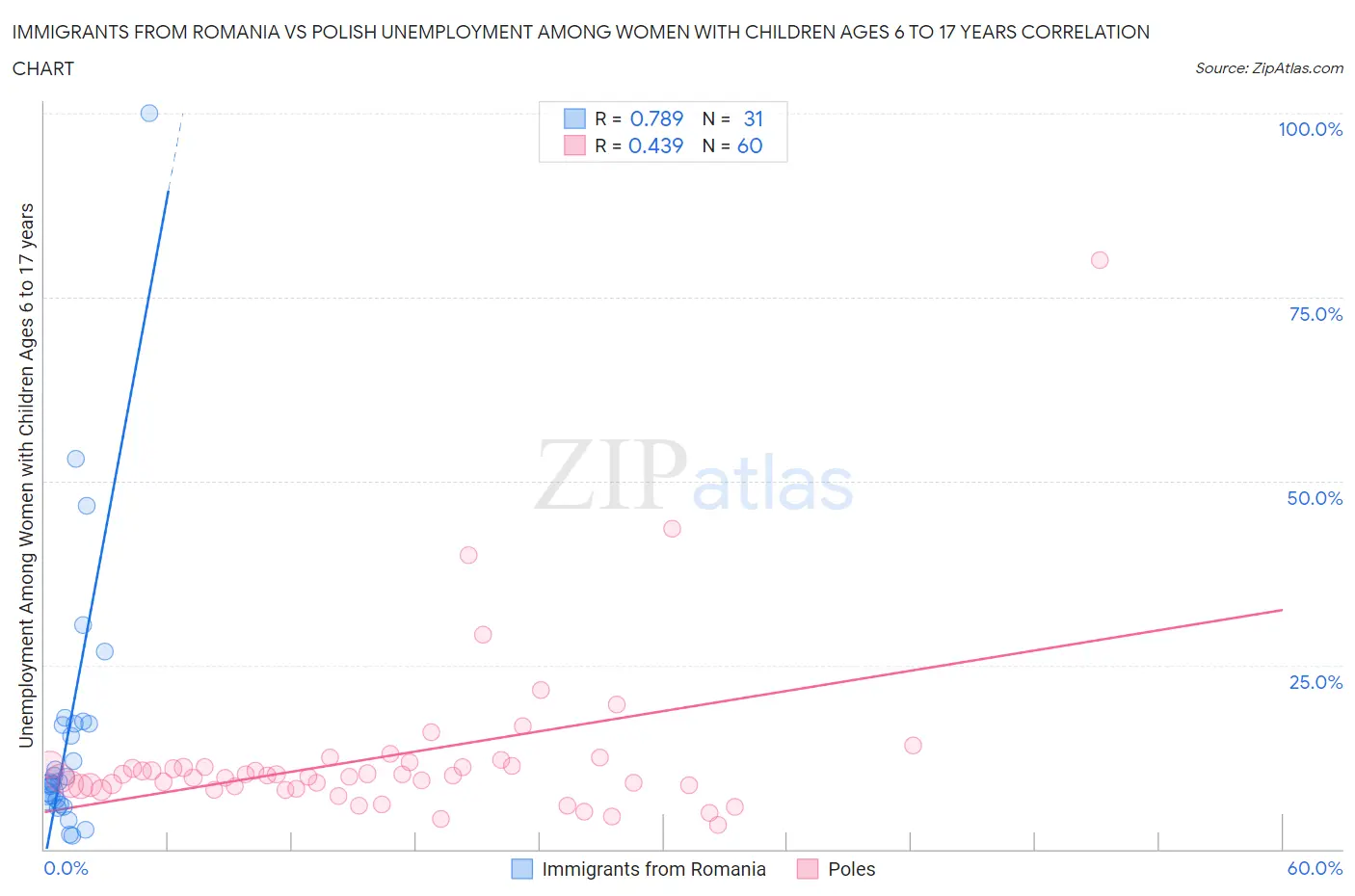 Immigrants from Romania vs Polish Unemployment Among Women with Children Ages 6 to 17 years