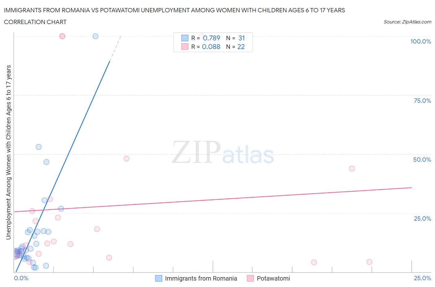Immigrants from Romania vs Potawatomi Unemployment Among Women with Children Ages 6 to 17 years
