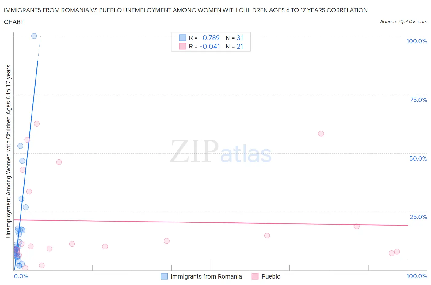 Immigrants from Romania vs Pueblo Unemployment Among Women with Children Ages 6 to 17 years