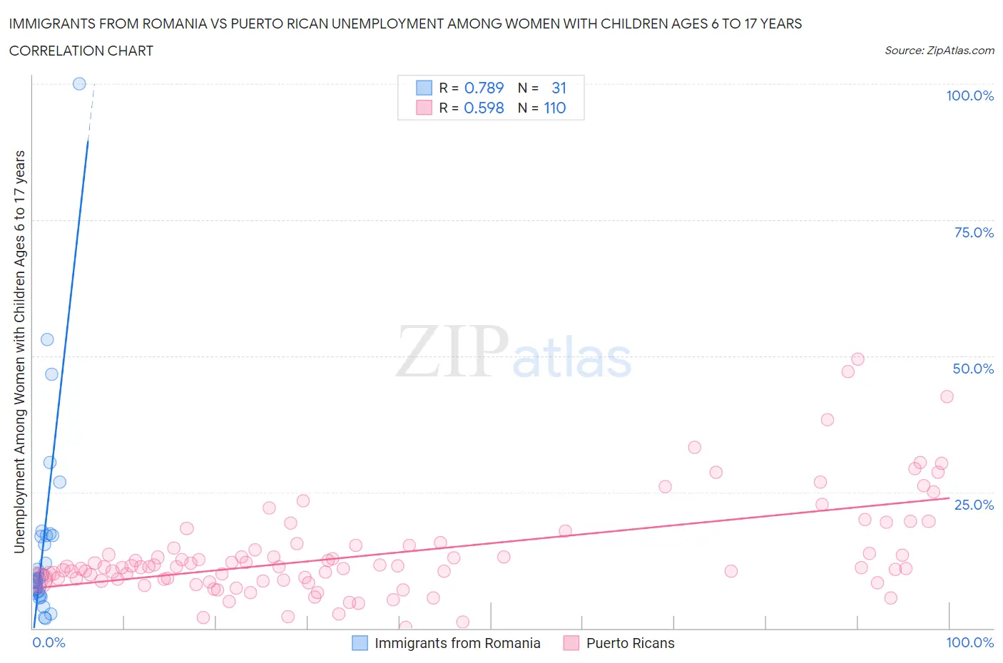 Immigrants from Romania vs Puerto Rican Unemployment Among Women with Children Ages 6 to 17 years