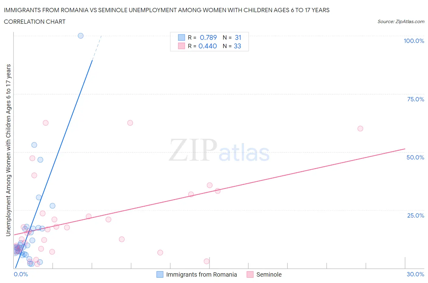 Immigrants from Romania vs Seminole Unemployment Among Women with Children Ages 6 to 17 years