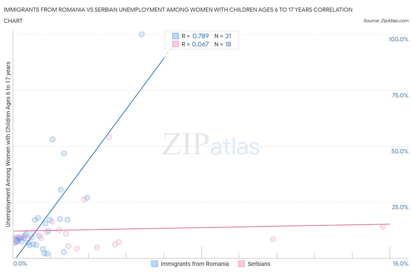 Immigrants from Romania vs Serbian Unemployment Among Women with Children Ages 6 to 17 years