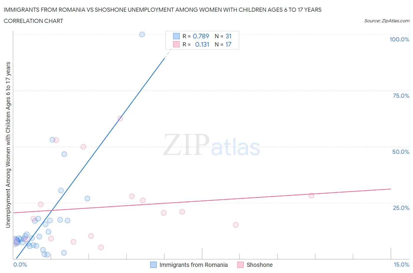 Immigrants from Romania vs Shoshone Unemployment Among Women with Children Ages 6 to 17 years