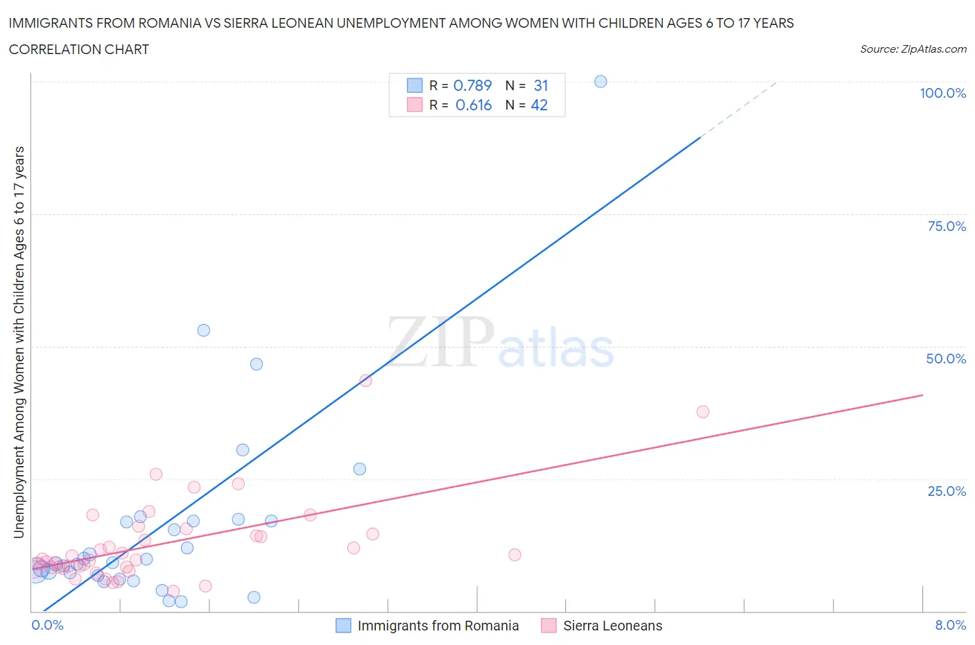 Immigrants from Romania vs Sierra Leonean Unemployment Among Women with Children Ages 6 to 17 years