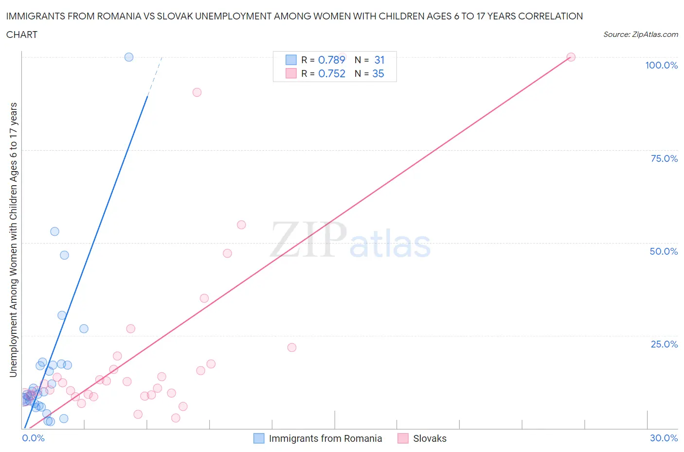 Immigrants from Romania vs Slovak Unemployment Among Women with Children Ages 6 to 17 years