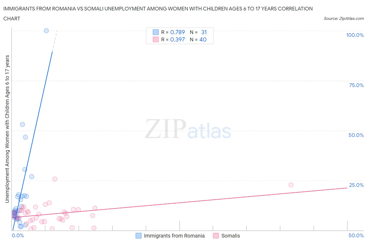 Immigrants from Romania vs Somali Unemployment Among Women with Children Ages 6 to 17 years
